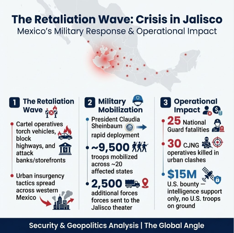 Mexico Cartel War The Jalisco Retaliation and Immediate Military Response