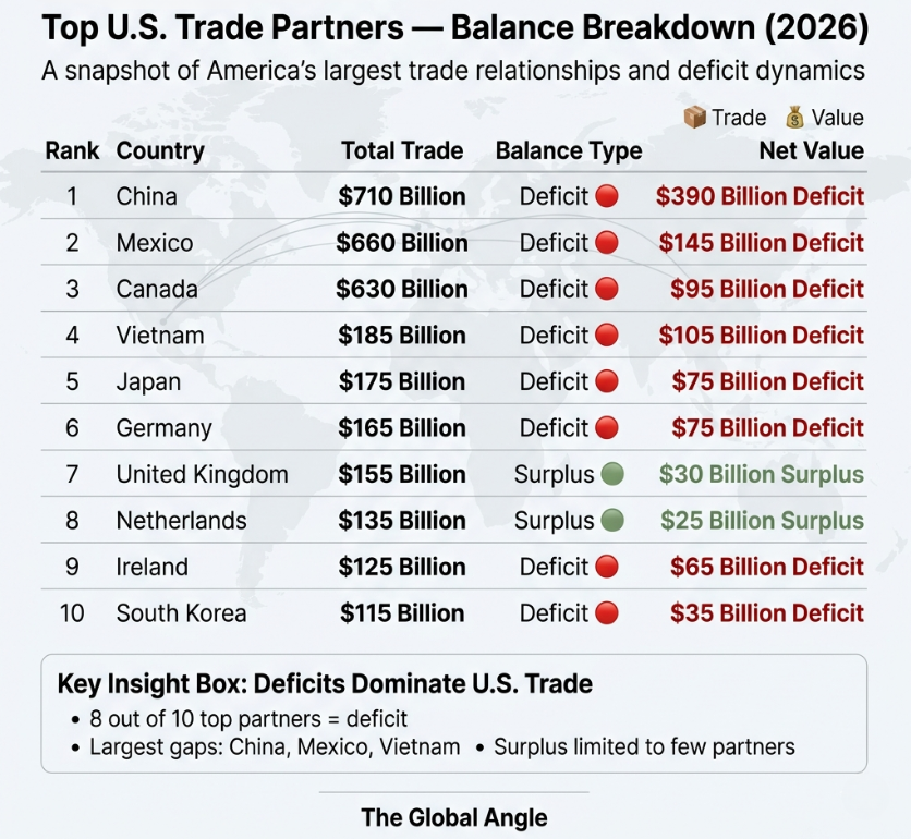 Top US Trade 2026 Partners & Balance (2025-2026 Estimates)