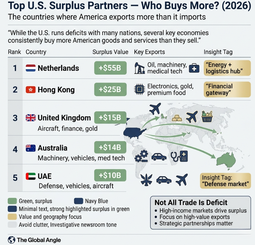 U.S Trade Report Surplus Nations