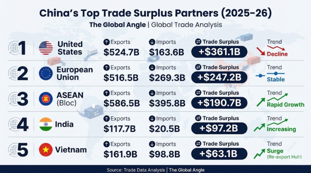 China Trade Surplus 2026 Breakdown
