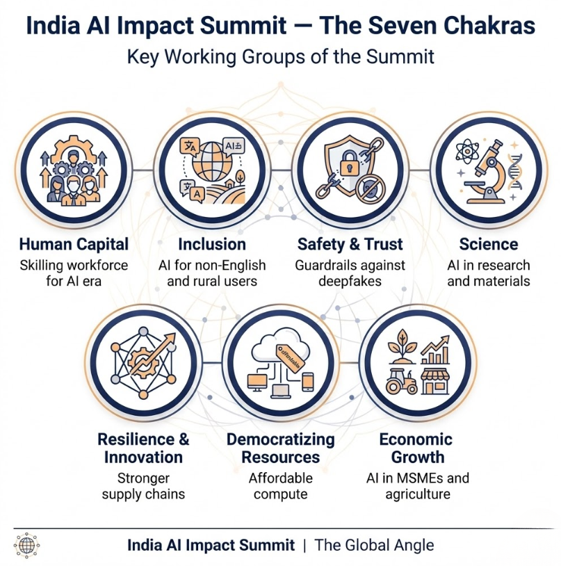 India AI Impact Summit 2026, 3 Sutras and 7 Chakras