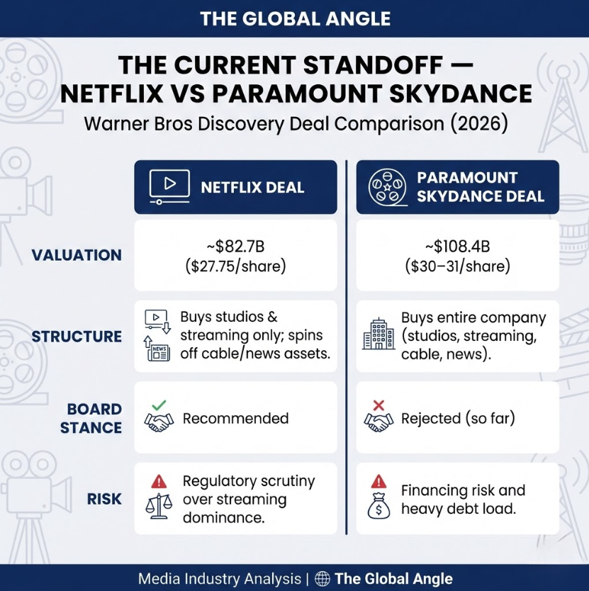 Warner Bros Paramount Netflix Deal 2026