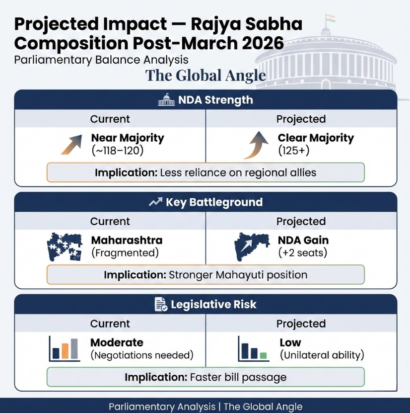 Rajya Sabha Elections 2026 Projected Impact