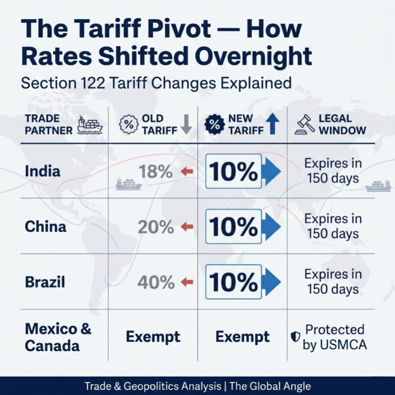 The Tariff Pivot: How Rates Shifted Overnight