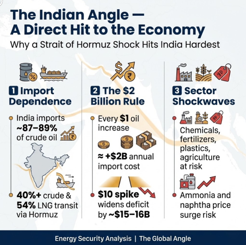 US Iran conflict Indian Impact