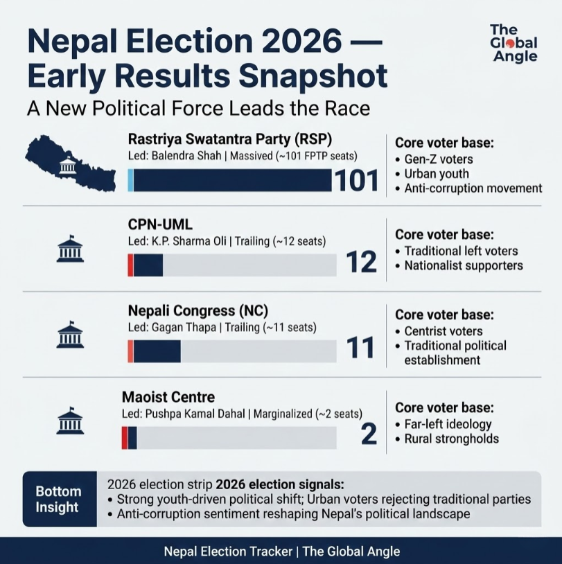 Nepal Election Results