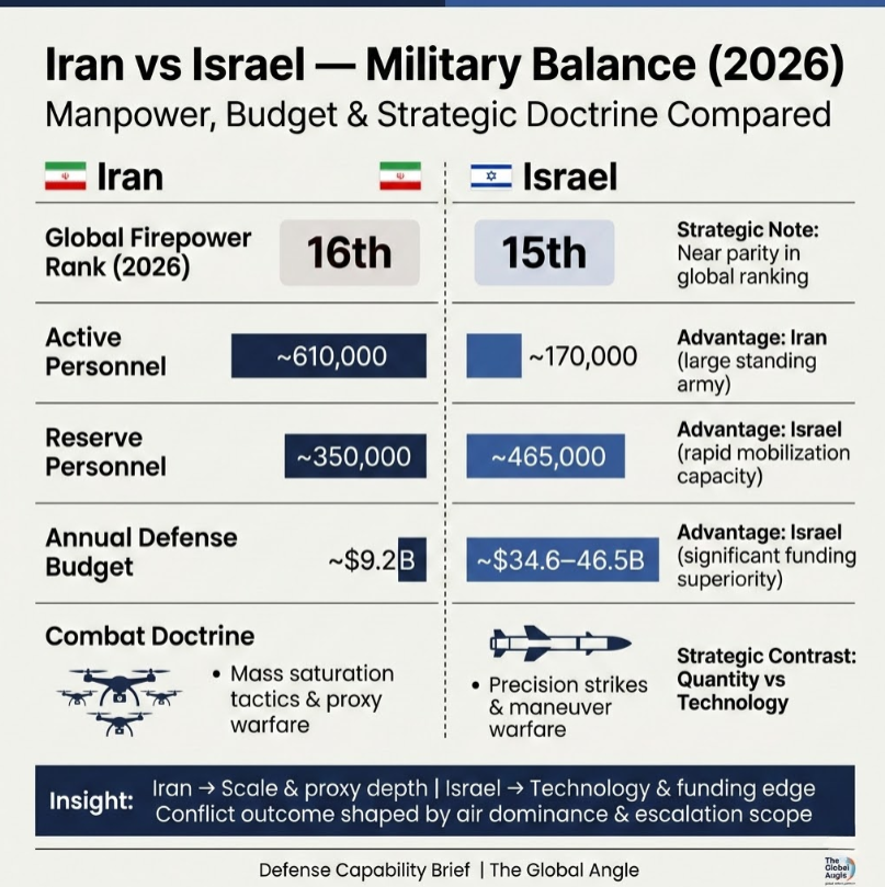 Iran vs Israel military power comparison 2026