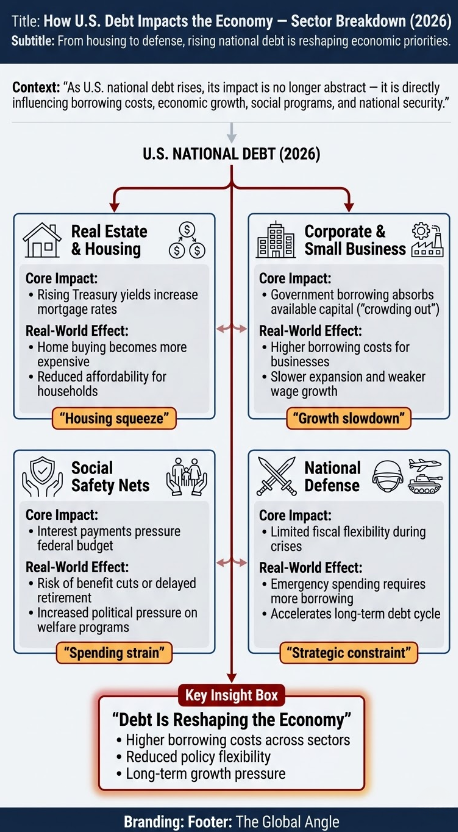 Sector by Sector Impact of the National Debt