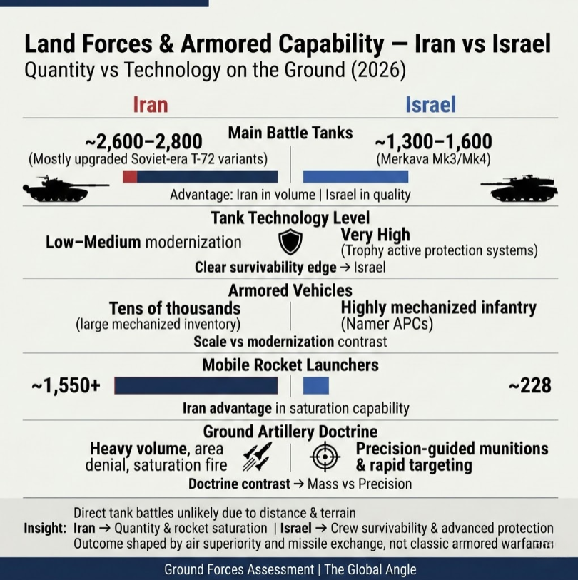 Iran vs Israel military power comparison 2026 Land