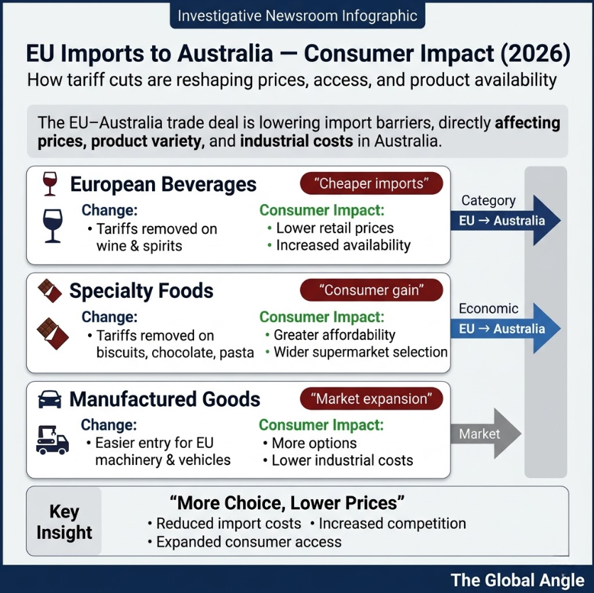 EU Australia Free Trade Agreement Consumer & Import Impacts (EU to Australia)