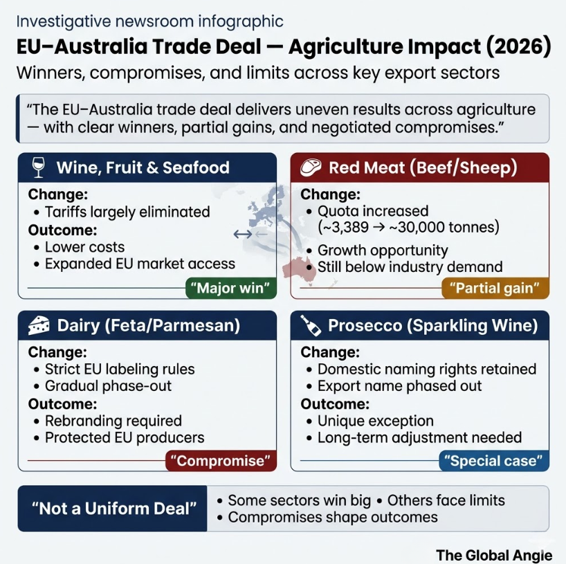 EU Australia Free Trade Agreement Agricultural Impact (Australia to EU)