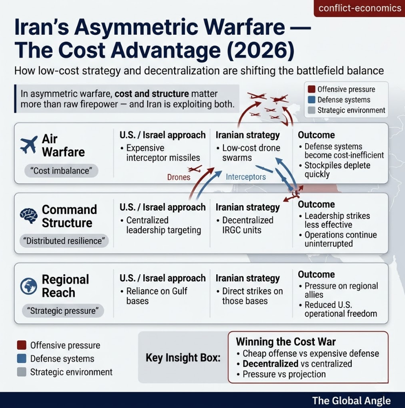How Iran is Dominating The Economics of Asymmetric Warfare