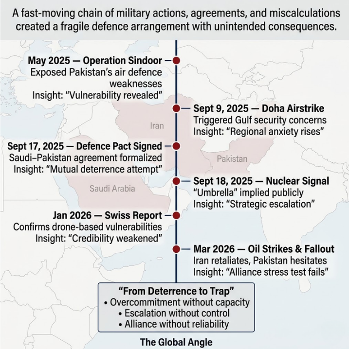 Saudi-Pakistan Defense Pact Timeline