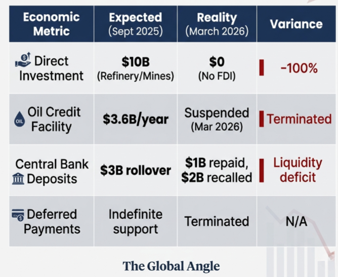 Saudi-Pakistan Defense Pact Financial Promises vs. Reality (March 2026 Data)