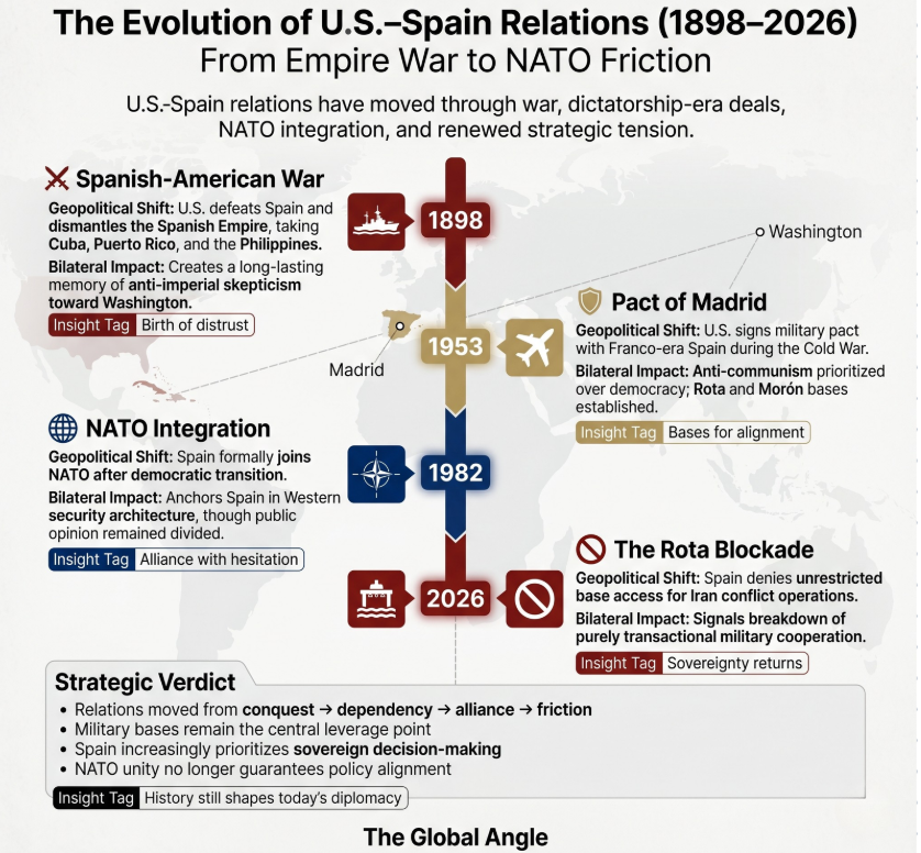 The Evolution of US-Spain Relations NATO 2026