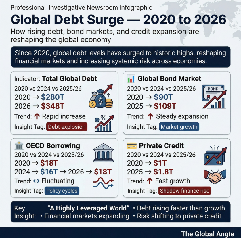 Global Economy Debt Trends (2020–2026)