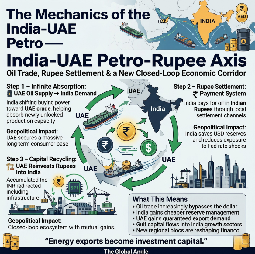 India-UAE Petro-Rupee