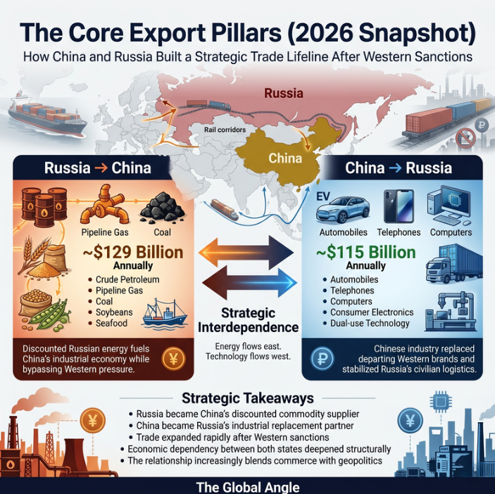 China-Russia Exports