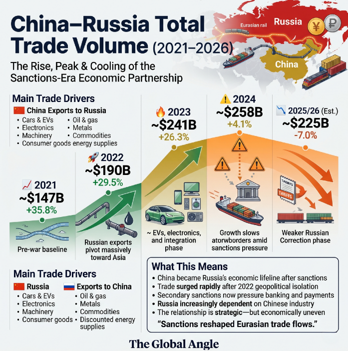 China-Russia Total Trade Volume (2021–2026)