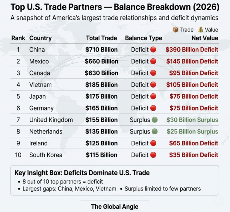 US Trade 2026 Report: Country Rankings, Sector Breakdown, and Trends